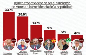 Marcelo Ebrard arriba en preferencias electorales dentro de Morena, revela encuesta de Rubrum