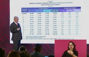 AMLO celebra el aumento de ingresos en los hogares de México: “Estoy como pavo real”