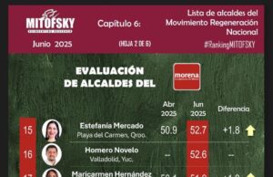 Lalo Gattás entre losalcaldes mejor evaluados.